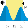 Prospect Harbor tide chart for Sunday, May 4, 2025