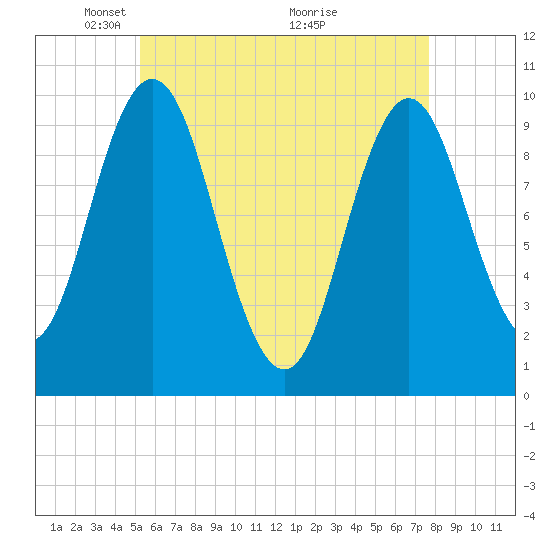 Prospect Harbor tide chart for Monday, May 5, 2025