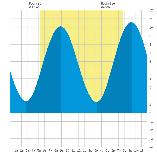 Prospect Harbor tide chart for Thursday, May 8, 2025