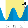 Prospect Harbor tide chart for Tuesday, June 10, 2025