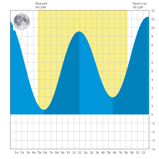 Prospect Harbor tide chart for Wednesday, June 11, 2025