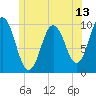 Prospect Harbor tide chart for Friday, June 13, 2025