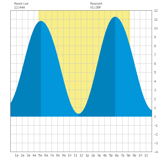 Prospect Harbor tide chart for Thursday, June 19, 2025