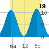 Prospect Harbor tide chart for Thursday, June 19, 2025