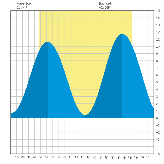 Prospect Harbor tide chart for Friday, June 20, 2025