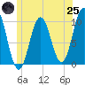 Prospect Harbor tide chart for Wednesday, June 25, 2025