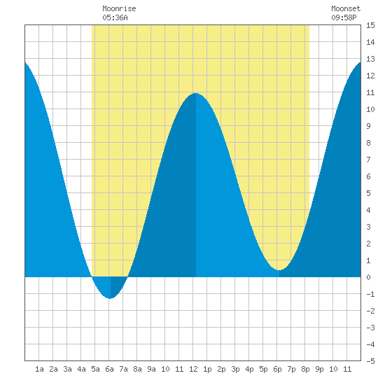 Prospect Harbor tide chart for Thursday, June 26, 2025