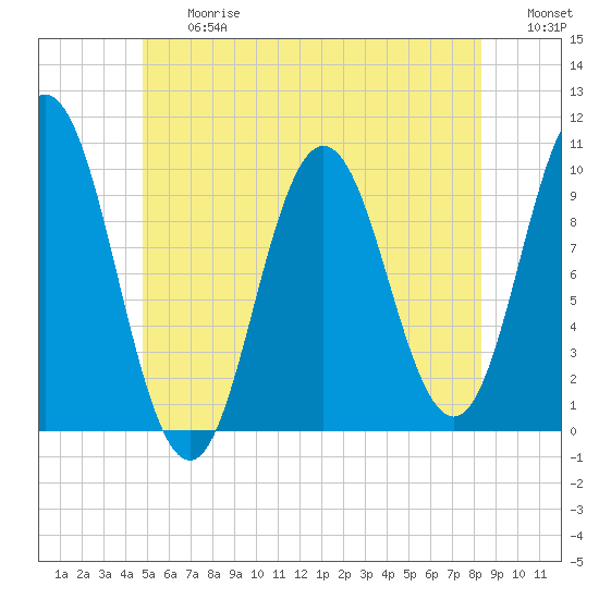 Prospect Harbor tide chart for Friday, June 27, 2025