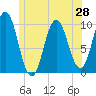 Prospect Harbor tide chart for Saturday, June 28, 2025