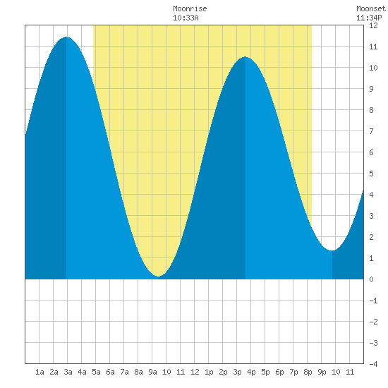 Prospect Harbor tide chart for Monday, June 30, 2025