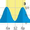 Prospect Harbor tide chart for Tuesday, June 3, 2025