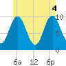 Prospect Harbor tide chart for Wednesday, June 4, 2025