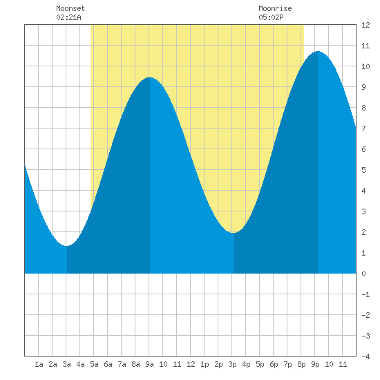 Prospect Harbor tide chart for Saturday, June 7, 2025