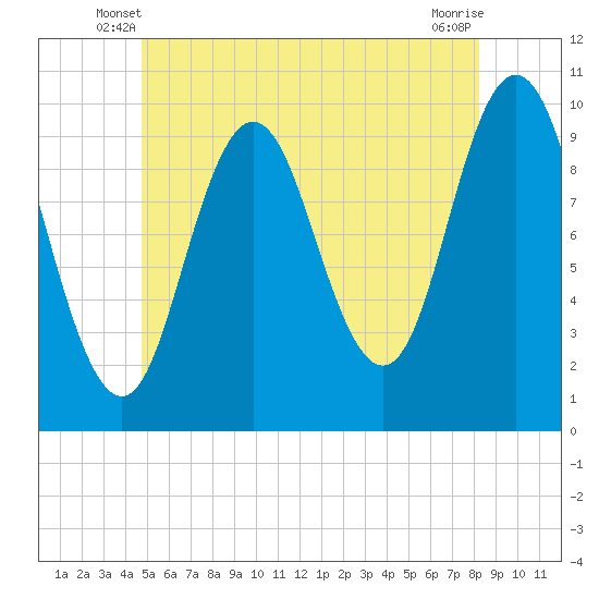 Prospect Harbor tide chart for Sunday, June 8, 2025