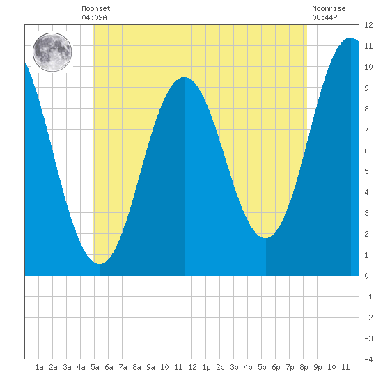 Prospect Harbor tide chart for Thursday, July 10, 2025