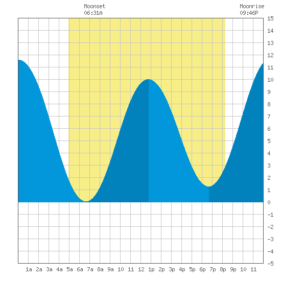 Prospect Harbor tide chart for Saturday, July 12, 2025