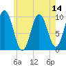 Prospect Harbor tide chart for Monday, July 14, 2025