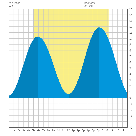 Prospect Harbor tide chart for Saturday, July 19, 2025