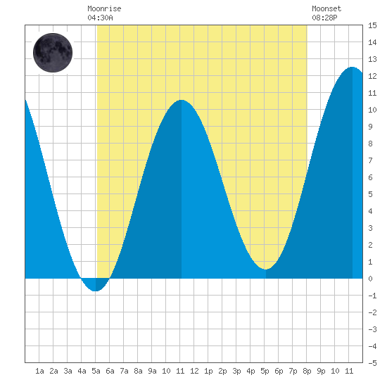 Prospect Harbor tide chart for Thursday, July 24, 2025