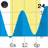 Prospect Harbor tide chart for Thursday, July 24, 2025