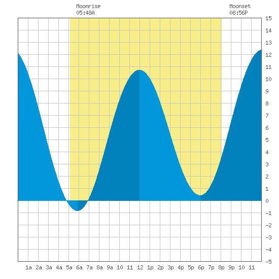 Prospect Harbor tide chart for Friday, July 25, 2025