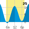 Prospect Harbor tide chart for Friday, July 25, 2025