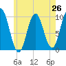 Prospect Harbor tide chart for Saturday, July 26, 2025