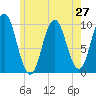 Prospect Harbor tide chart for Sunday, July 27, 2025
