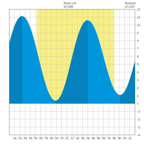 Prospect Harbor tide chart for Tuesday, July 29, 2025
