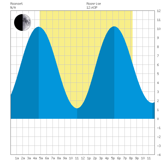 Prospect Harbor tide chart for Wednesday, July 2, 2025