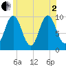 Prospect Harbor tide chart for Wednesday, July 2, 2025