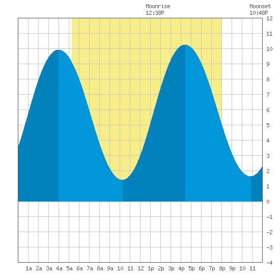 Prospect Harbor tide chart for Thursday, July 31, 2025