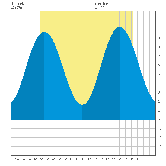 Prospect Harbor tide chart for Thursday, July 3, 2025