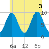 Prospect Harbor tide chart for Thursday, July 3, 2025