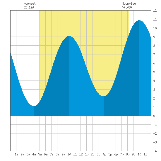 Prospect Harbor tide chart for Tuesday, July 8, 2025