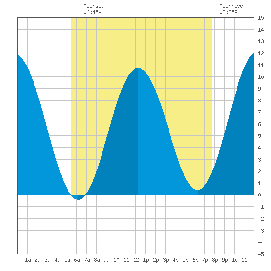 Prospect Harbor tide chart for Sunday, August 10, 2025