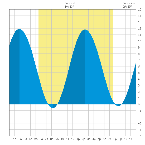 Prospect Harbor tide chart for Wednesday, August 13, 2025
