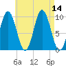 Prospect Harbor tide chart for Thursday, August 14, 2025