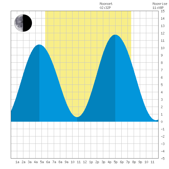 Prospect Harbor tide chart for Saturday, August 16, 2025