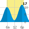 Prospect Harbor tide chart for Sunday, August 17, 2025