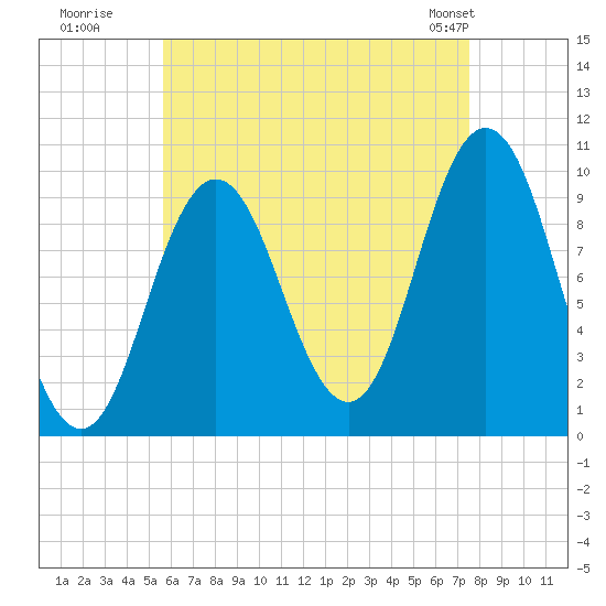 Prospect Harbor tide chart for Tuesday, August 19, 2025