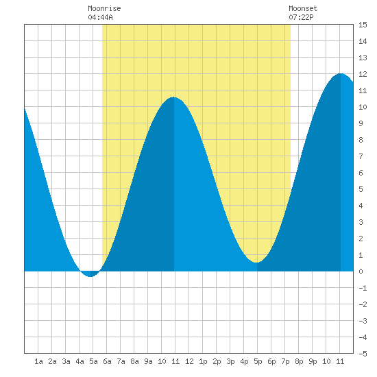 Prospect Harbor tide chart for Friday, August 22, 2025