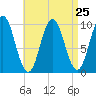 Prospect Harbor tide chart for Monday, August 25, 2025