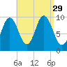 Prospect Harbor tide chart for Friday, August 29, 2025