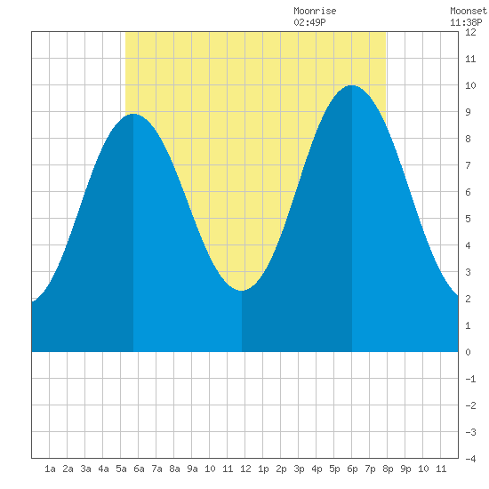 Prospect Harbor tide chart for Saturday, August 2, 2025