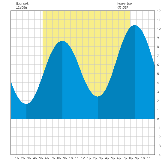 Prospect Harbor tide chart for Tuesday, August 5, 2025