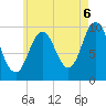 Prospect Harbor tide chart for Wednesday, August 6, 2025