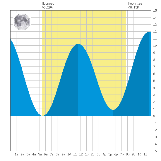 Prospect Harbor tide chart for Saturday, August 9, 2025