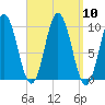 Prospect Harbor tide chart for Wednesday, September 10, 2025