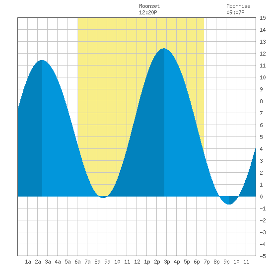 Prospect Harbor tide chart for Friday, September 12, 2025